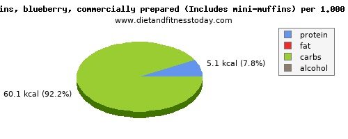 glucose, calories and nutritional content in blueberry muffins